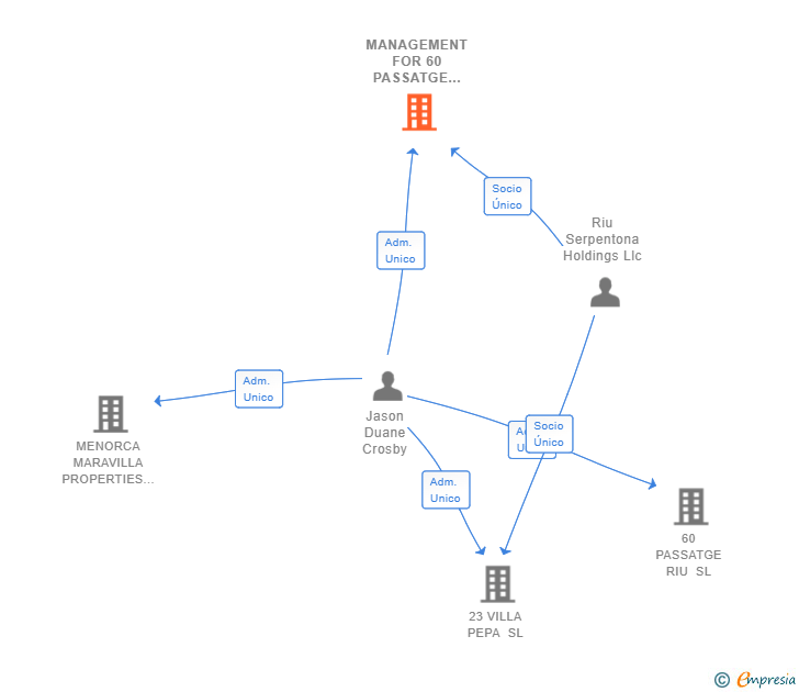 Vinculaciones societarias de MANAGEMENT FOR 60 PASSATGE RIU SL