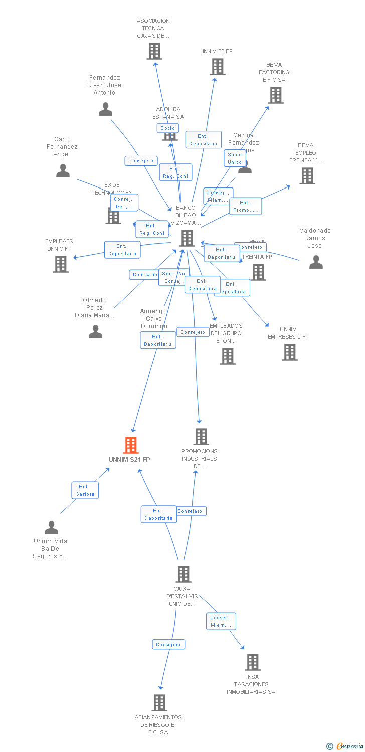 Vinculaciones societarias de UNNIM S21 FP