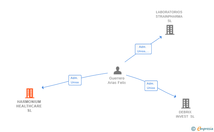 Vinculaciones societarias de HARMONIUM HEALTHCARE SL