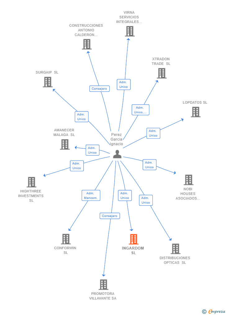 Vinculaciones societarias de INGARDOM SL