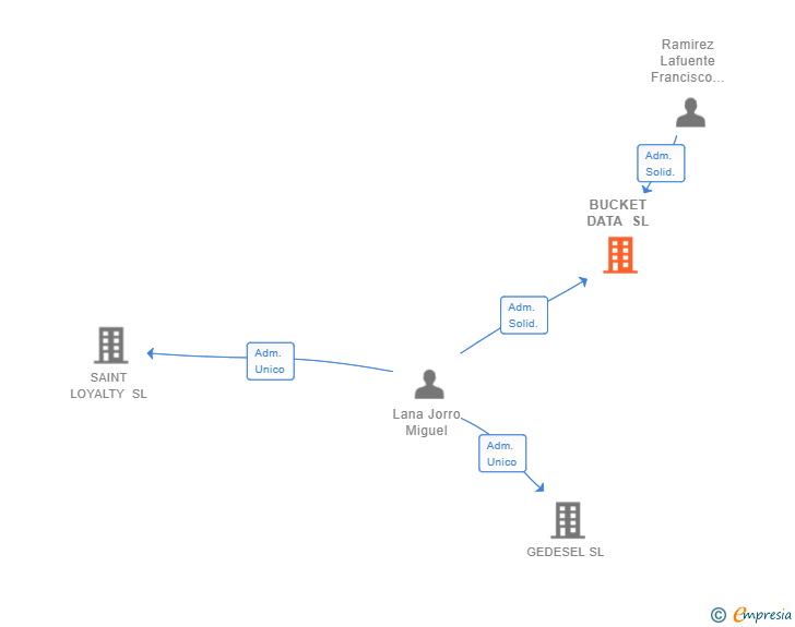 Vinculaciones societarias de BUCKET DATA SL
