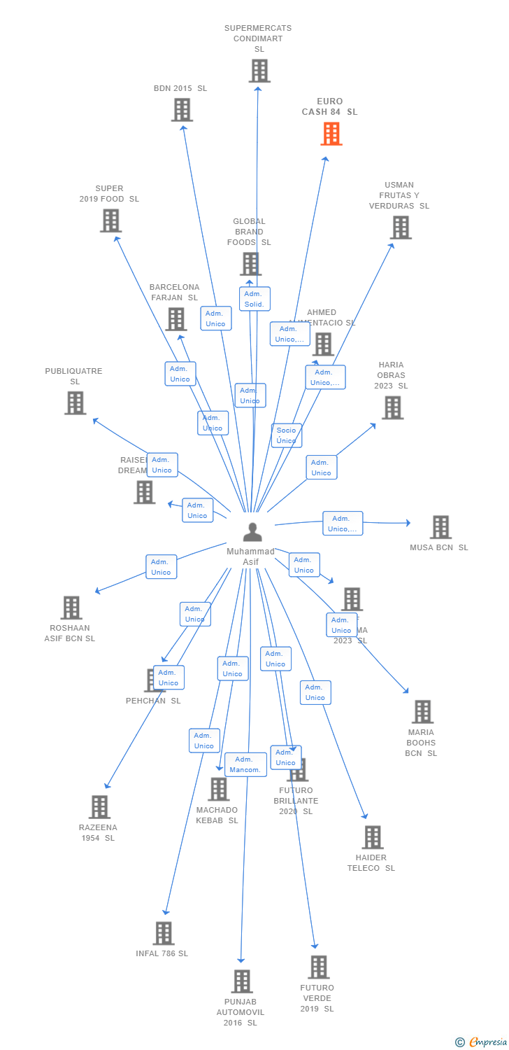 Vinculaciones societarias de EURO CASH 84 SL