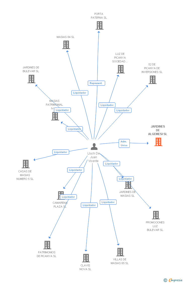 Vinculaciones societarias de JARDINES DE ALGEMESI SL