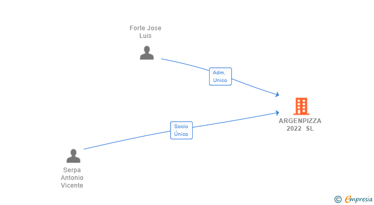 Vinculaciones societarias de ARGENPIZZA 2022 SL