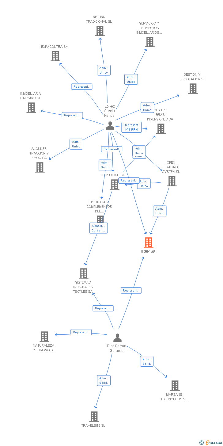 Vinculaciones societarias de TRAP SA
