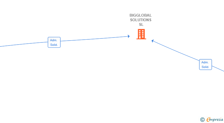 Vinculaciones societarias de BIGGLOBAL SOLUTIONS SL