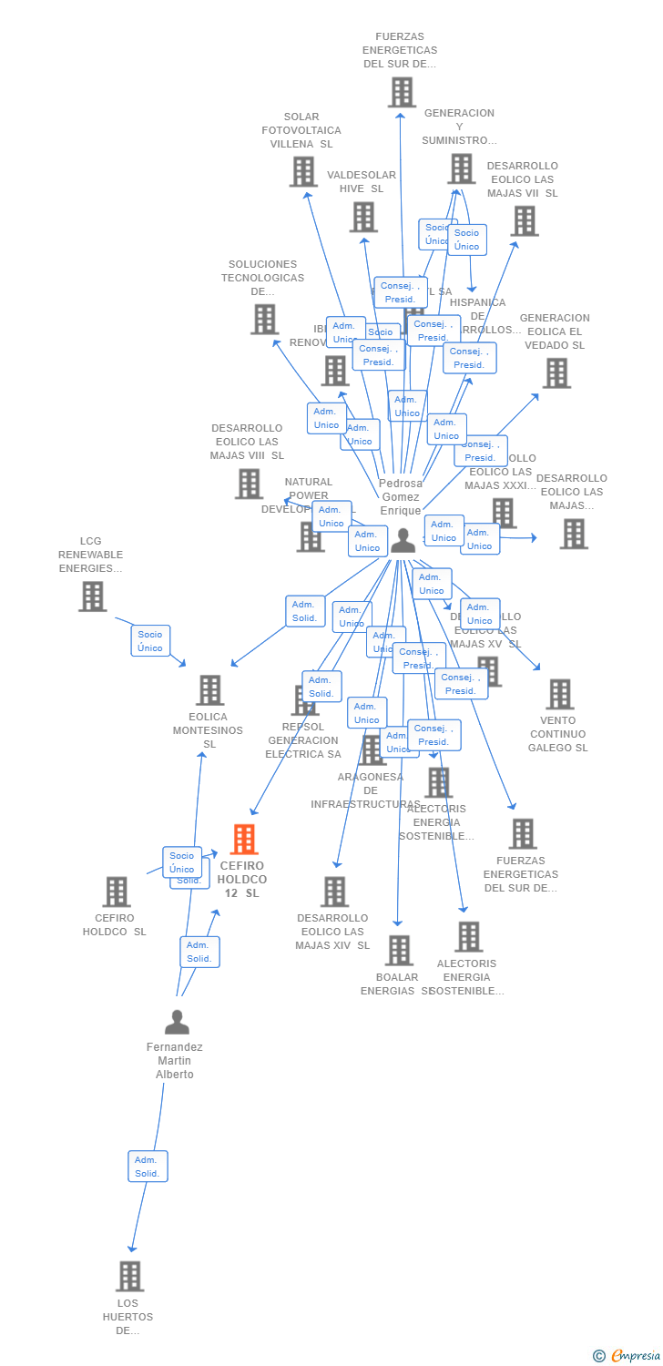 Vinculaciones societarias de CEFIRO HOLDCO 12 SL