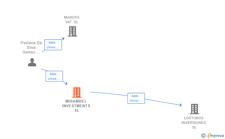 Vinculaciones societarias de MIRAMBEL INVESTMENTS SL