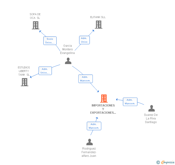 Vinculaciones societarias de IMPORTACIONES Y EXPORTACIONES SUAREZ Y GARCIA SL
