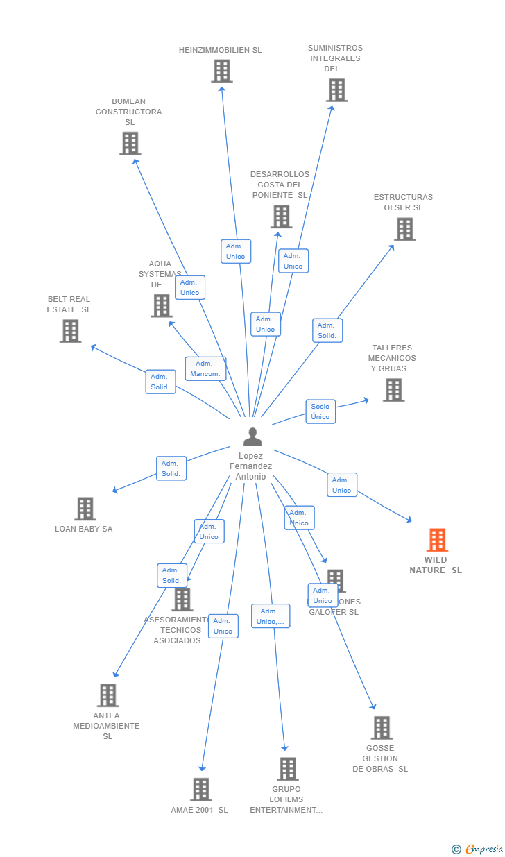 Vinculaciones societarias de WILD NATURE SL