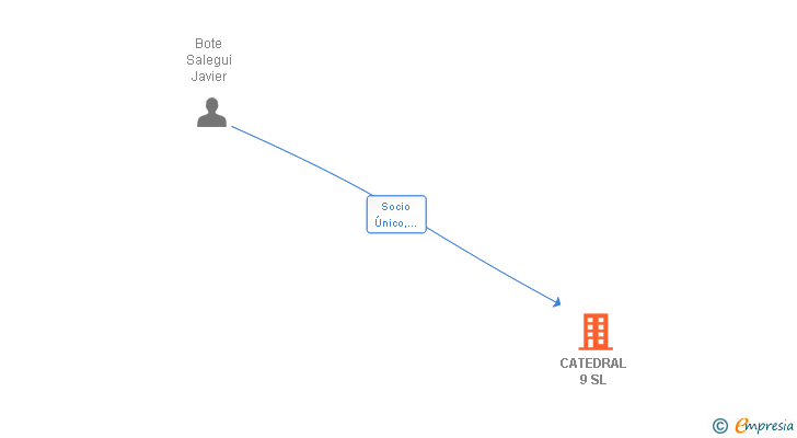 Vinculaciones societarias de CATEDRAL 9 SL
