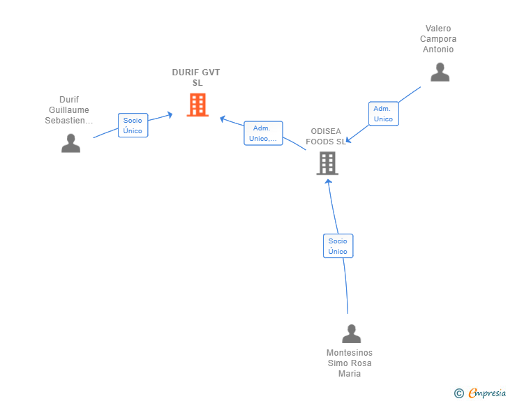 Vinculaciones societarias de STREET SOUL VALENCIA SL