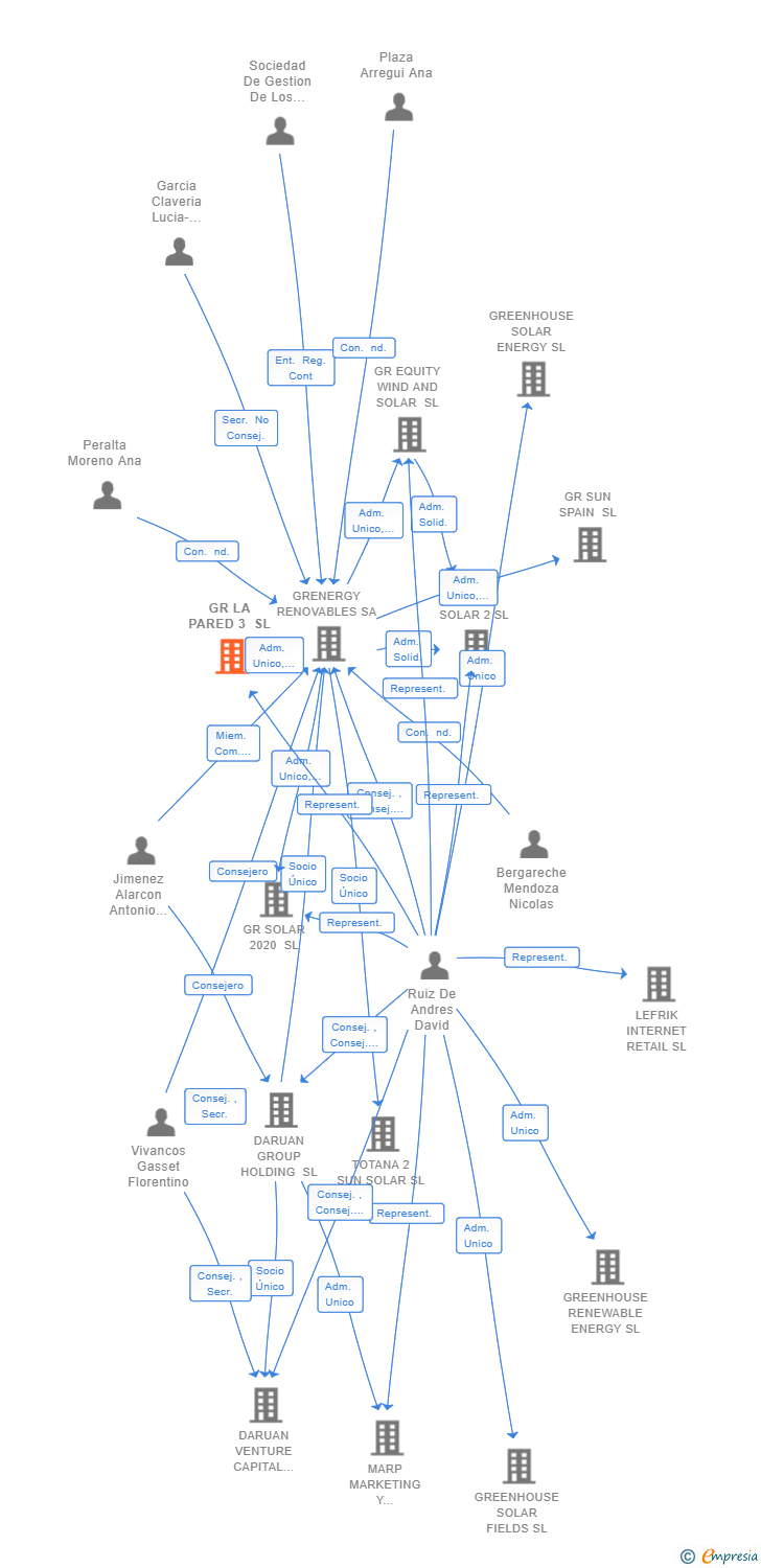 Vinculaciones societarias de GR LA PARED 3 SL