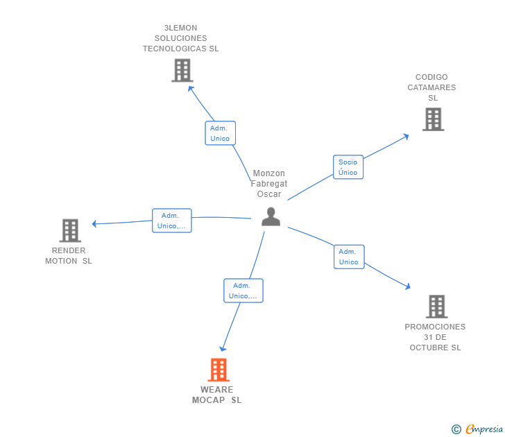 Vinculaciones societarias de WEARE MOCAP SL