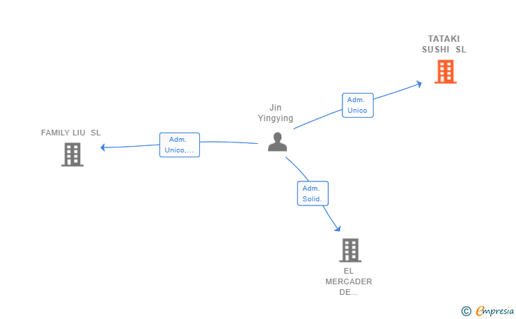 Vinculaciones societarias de TATAKI SUSHI SL