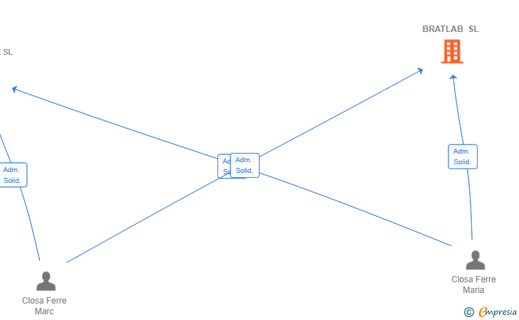 Vinculaciones societarias de BRATLAB SL