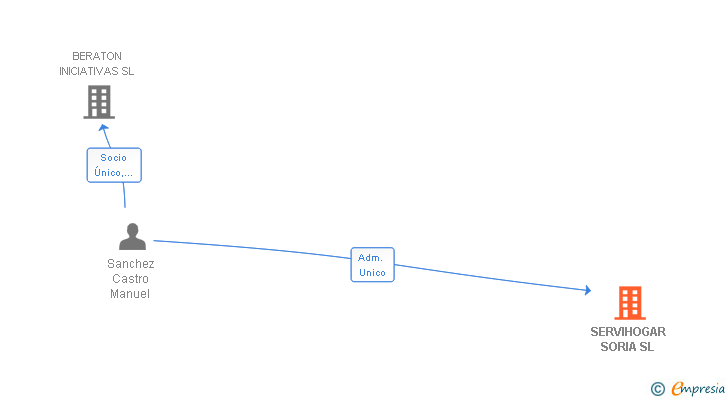 Vinculaciones societarias de SERVIHOGAR SORIA SL