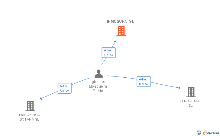 Vinculaciones societarias de INMOSUPA SOCIMI SA