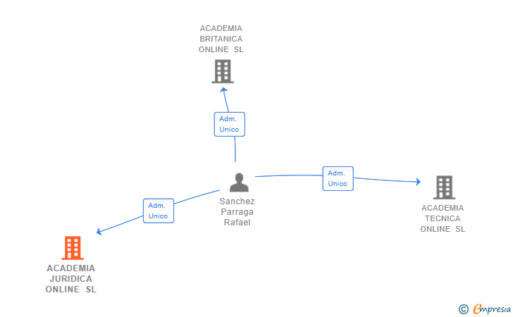 Vinculaciones societarias de ACADEMIA JURIDICA ONLINE SL