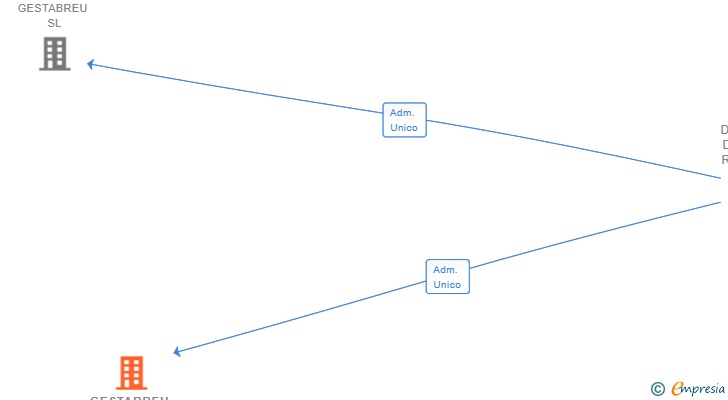 Vinculaciones societarias de GESTABREU ORIENTAL SL