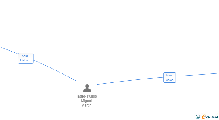 Vinculaciones societarias de AGROPRADERA SL