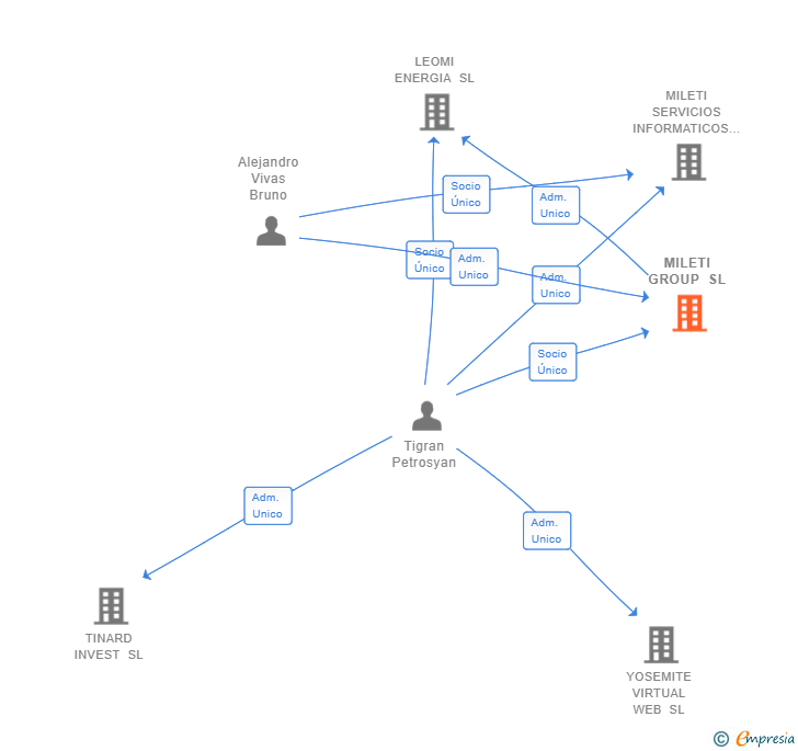 Vinculaciones societarias de MILETI GROUP SL
