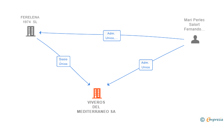 Vinculaciones societarias de VIVEROS DEL MEDITERRANEO SA