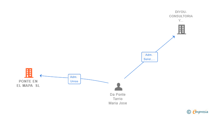 Vinculaciones societarias de PONTE EN EL MAPA SL