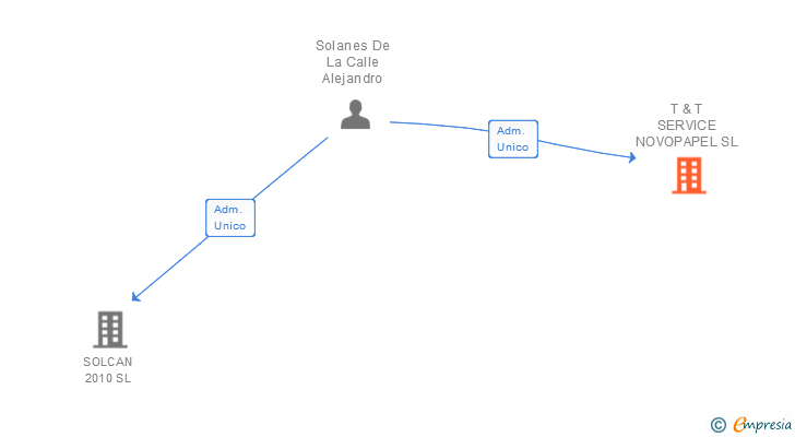 Vinculaciones societarias de T & T SERVICE NOVOPAPEL SL