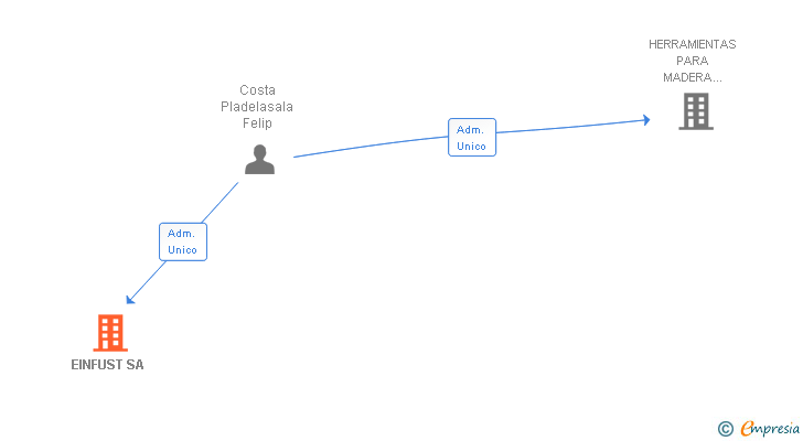 Vinculaciones societarias de EINFUST SA (EXTINGUIDA)