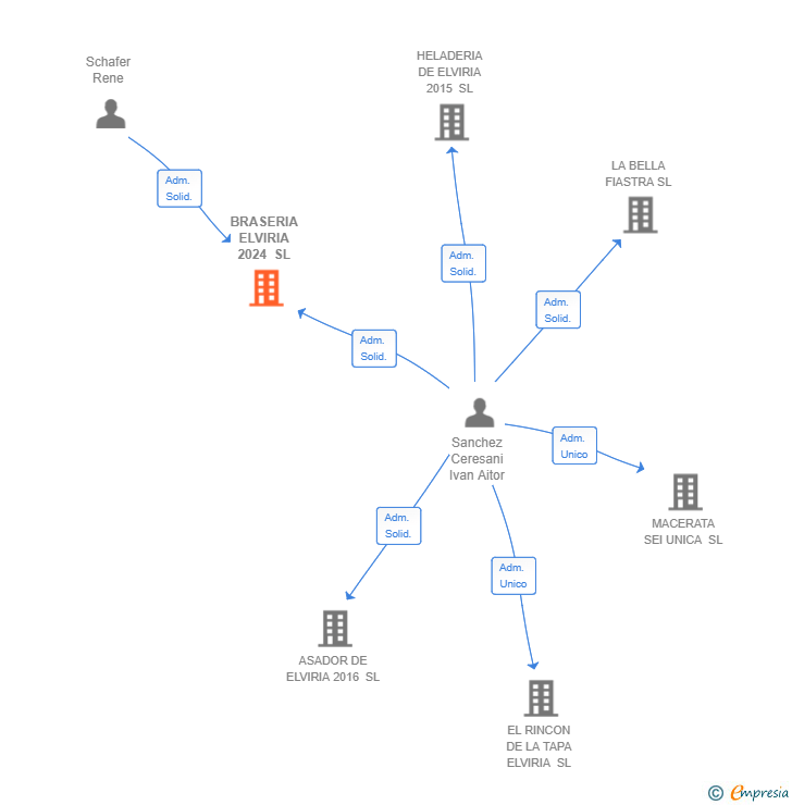Vinculaciones societarias de BRASERIA ELVIRIA 2024 SL