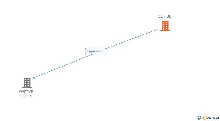 Vinculaciones societarias de CLR SL