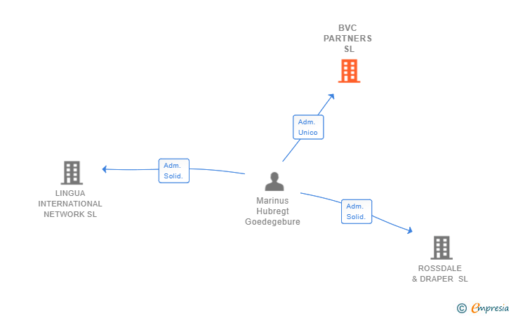 Vinculaciones societarias de BVC PARTNERS SL