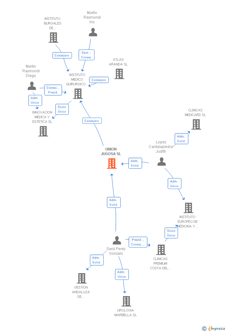 Vinculaciones societarias de UNION JUGOSA SL