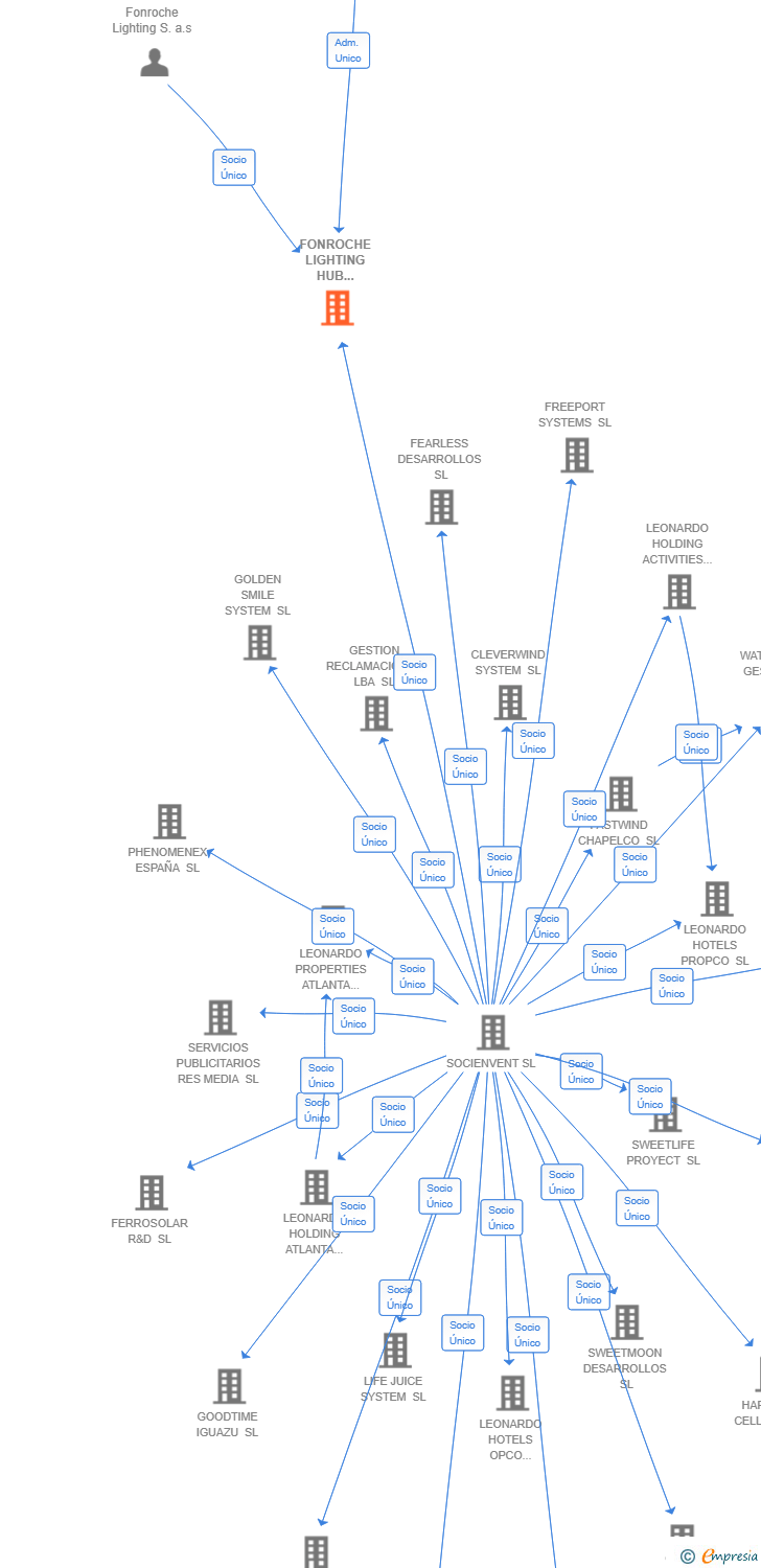 Vinculaciones societarias de FONROCHE LIGHTING HUB ESPAÑA SL