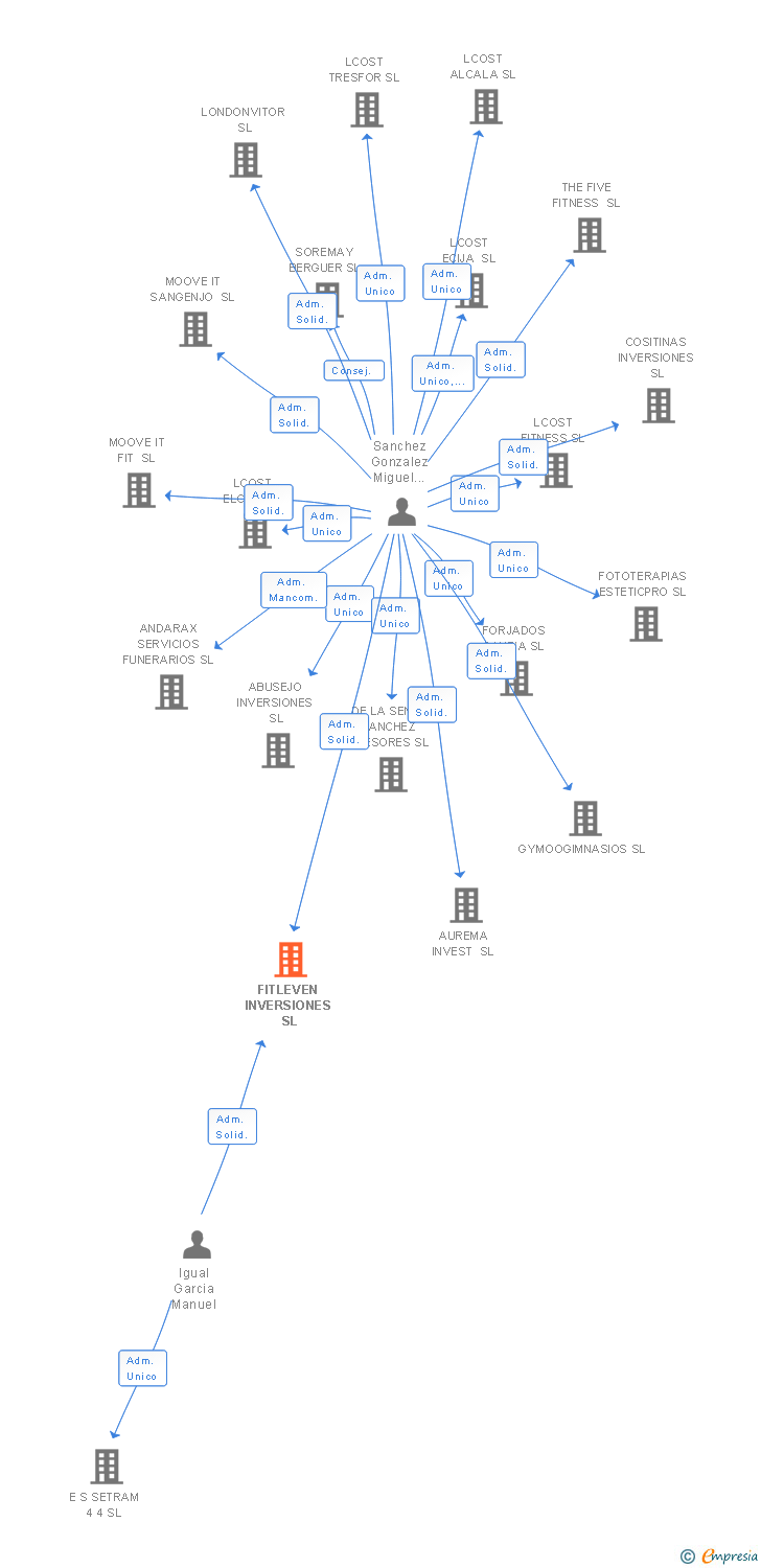 Vinculaciones societarias de FITLEVEN INVERSIONES SL