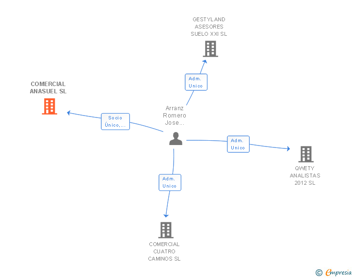 Vinculaciones societarias de COMERCIAL ANASUEL SL