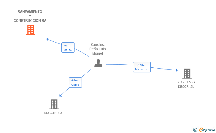 Vinculaciones societarias de SANEAMIENTO Y CONSTRUCCION SA