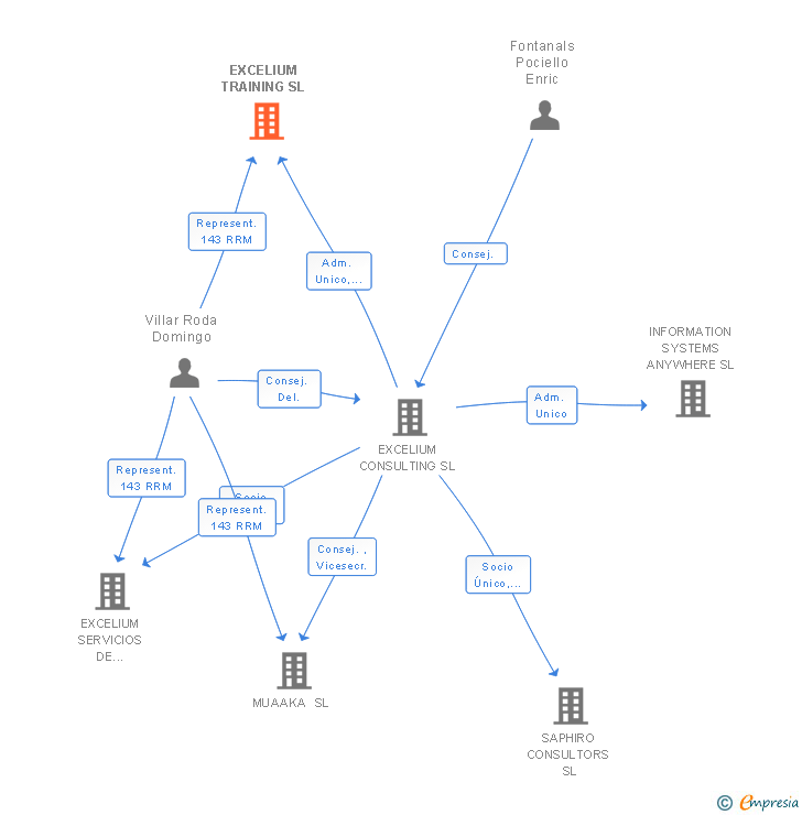 Vinculaciones societarias de MIDDLE WAY CONSULTING SL