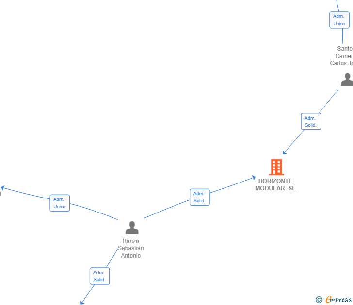 Vinculaciones societarias de HORIZONTE MODULAR SL