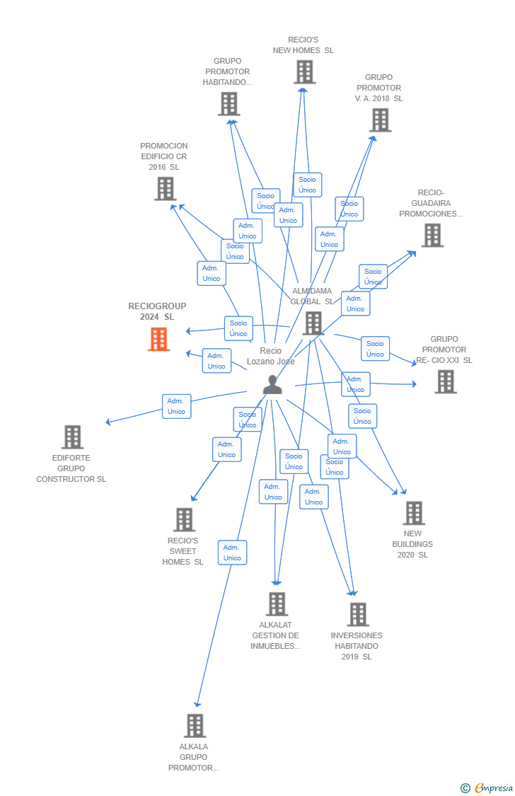 Vinculaciones societarias de RECIOGROUP 2024 SL