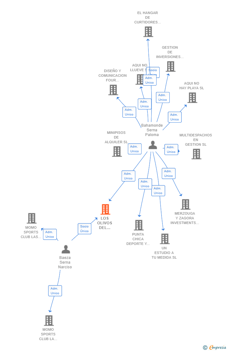 Vinculaciones societarias de LOS OLIVOS DEL PATRON INVERSIONES SL