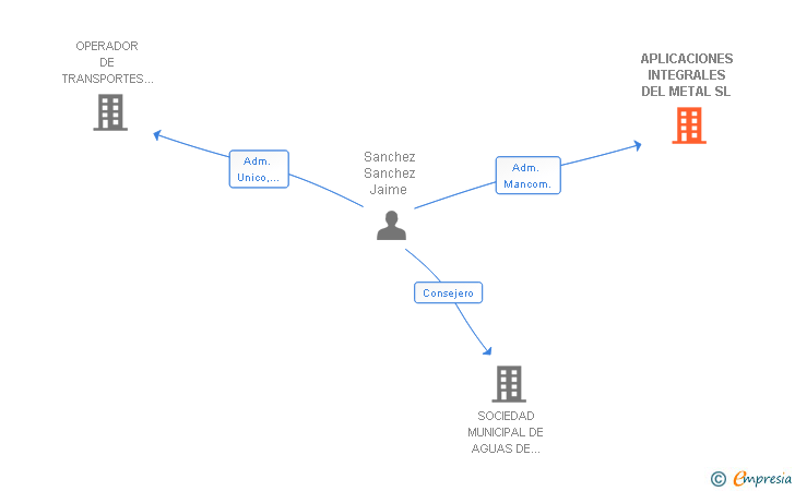 Vinculaciones societarias de APLICACIONES INTEGRALES DEL METAL SL