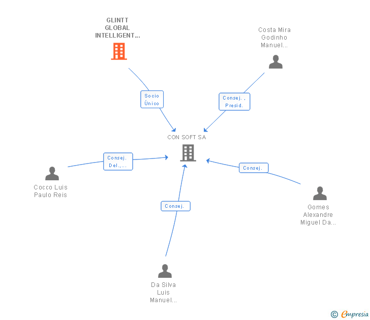 Vinculaciones societarias de GLINTT GLOBAL INTELLIGENT TECHNOLOGIES SGPS SA