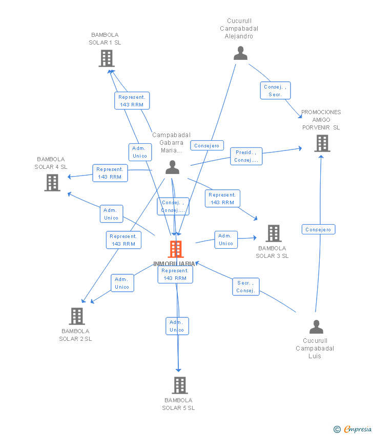 Vinculaciones societarias de INMOBILIARIA GERO SL