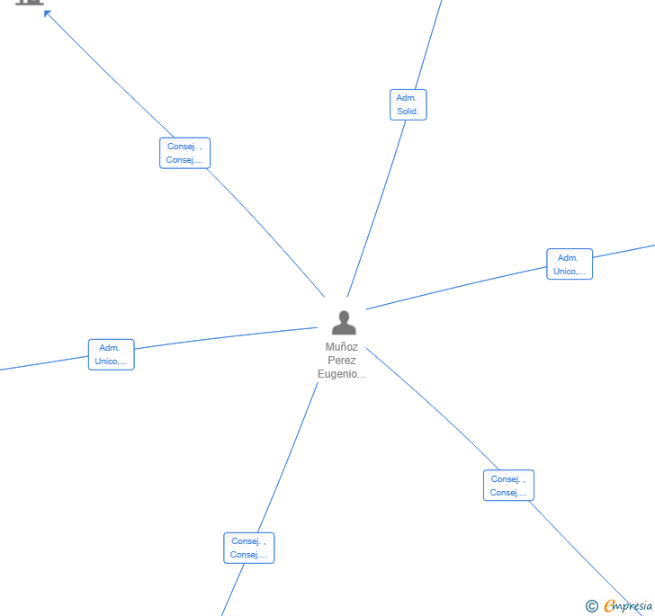 Vinculaciones societarias de RENTAFINA 2 SRL