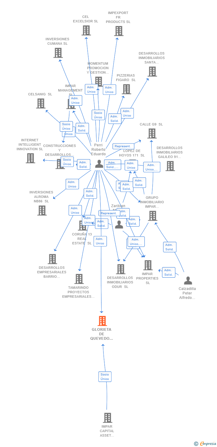 Vinculaciones societarias de GLORIETA DE QUEVEDO 8 SL