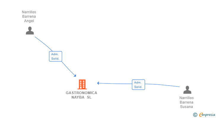 Vinculaciones societarias de GASTRONOMICA NAYBA SL