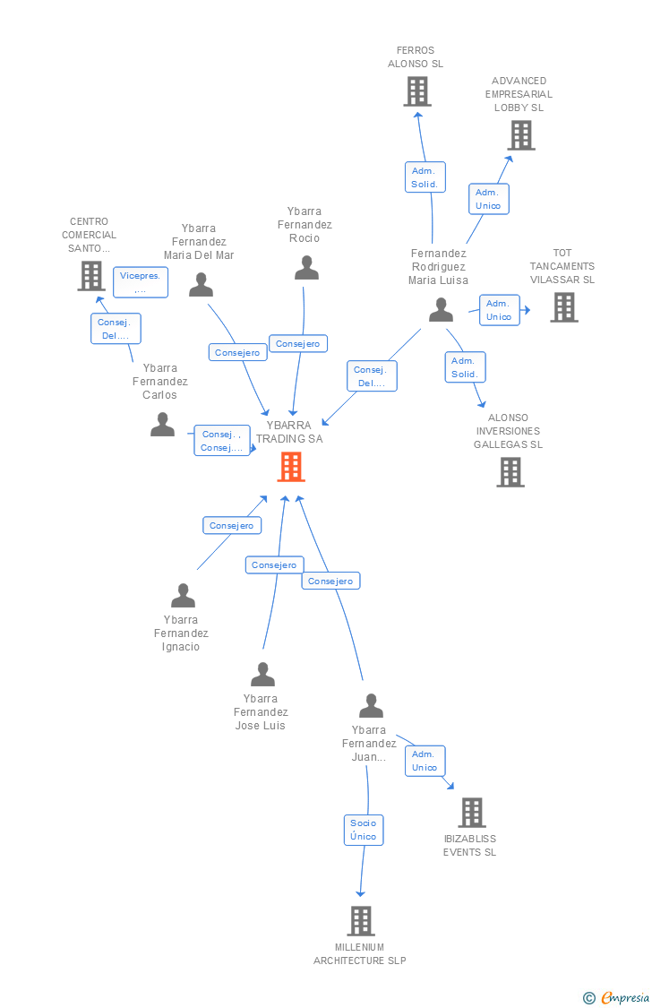 Vinculaciones societarias de YBARRA TRADING SA