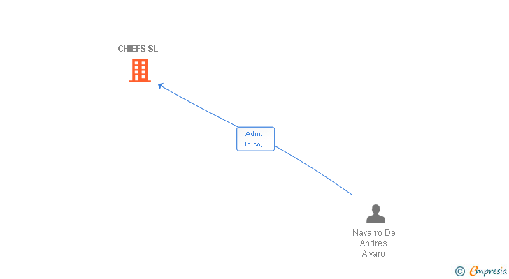 Vinculaciones societarias de CHIEFS SL
